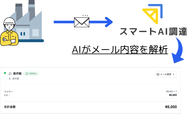 返信メールの自動取込・AI解析