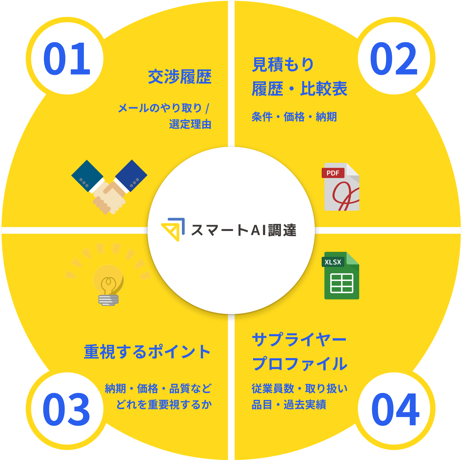 スマートAI調達の4つのポイント: 01交渉履歴、02見積もり履歴・比較表、03重視するポイント、04サプライヤープロファイル
