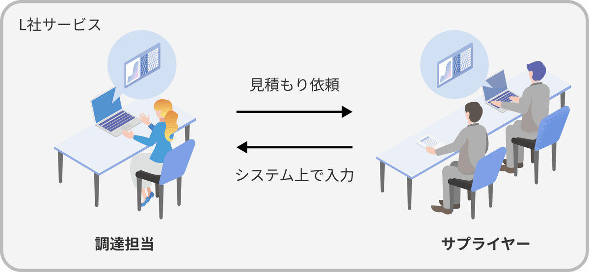 L社サービスのフロー: 調達担当とサプライヤー双方がシステム上で入力