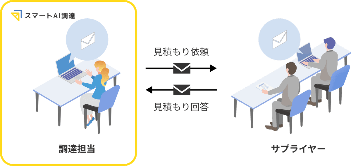 スマートAI調達のフロー: サプライヤーは従来通りメールで対応